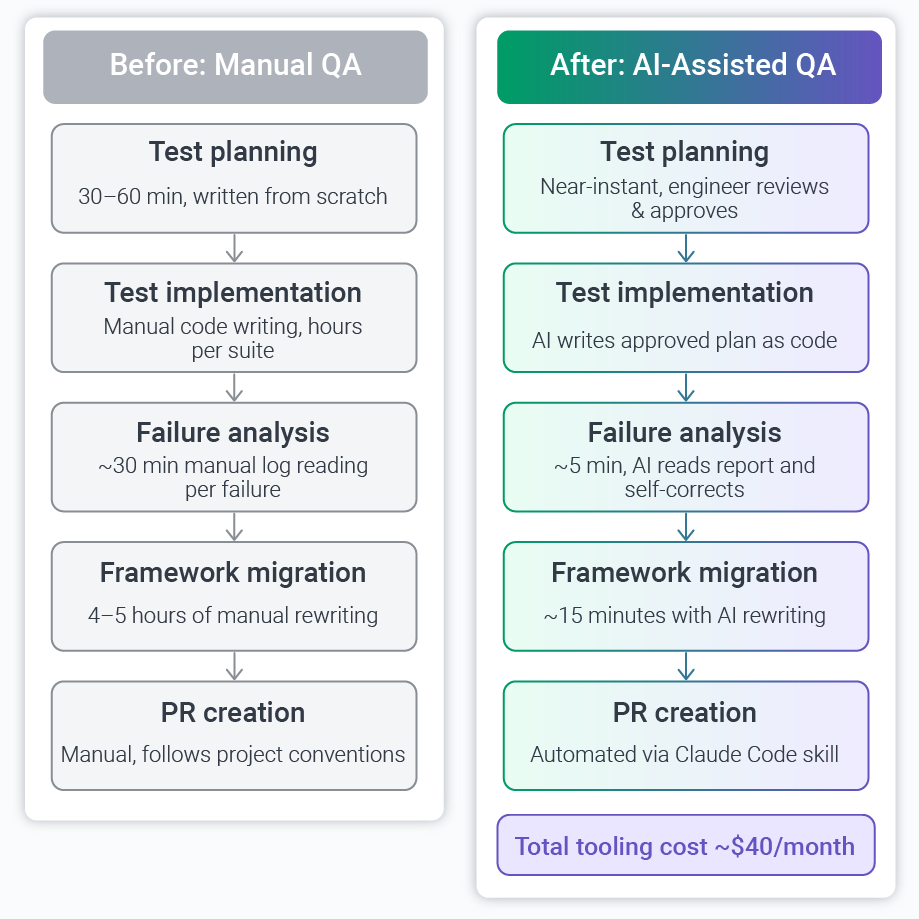 before and after qa